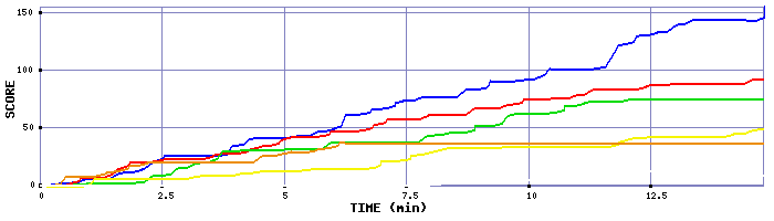 Score Graph