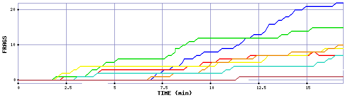 Frag Graph