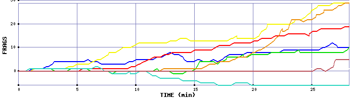 Frag Graph