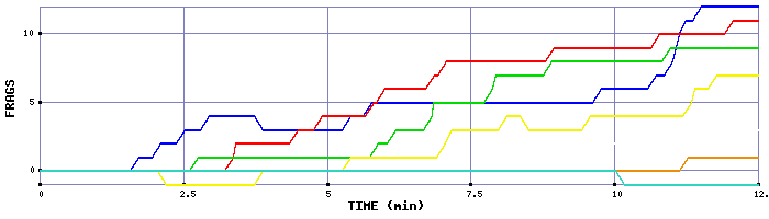 Frag Graph