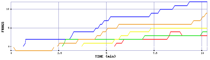 Frag Graph