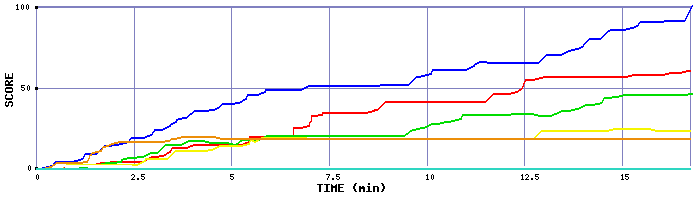 Score Graph