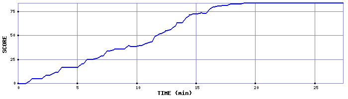 Score Graph