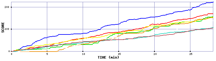 Score Graph