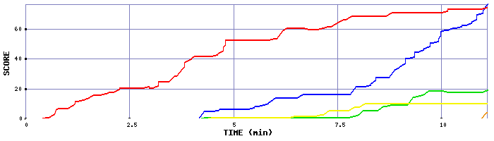 Score Graph