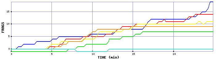Frag Graph