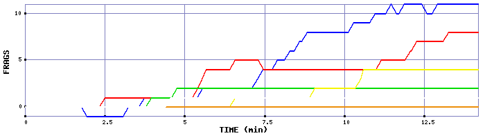 Frag Graph