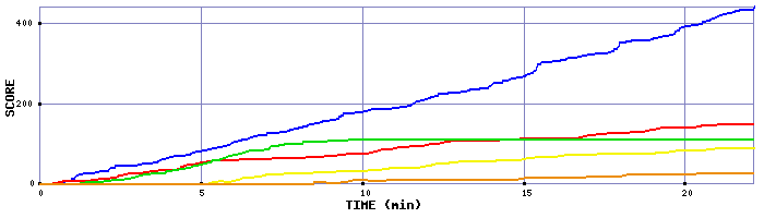 Score Graph