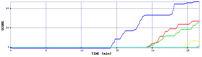 Score Graph