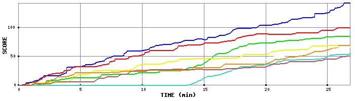 Score Graph