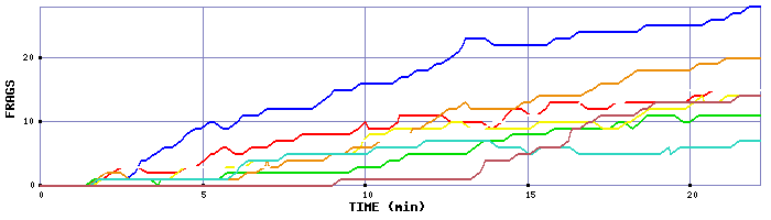 Frag Graph