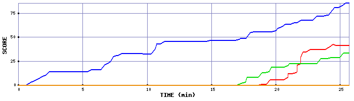 Score Graph