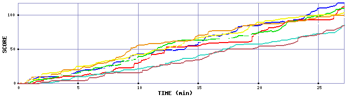 Score Graph