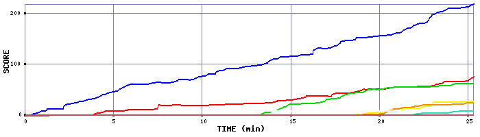 Score Graph