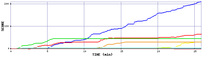 Score Graph