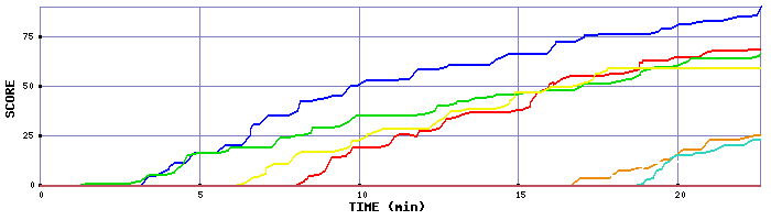 Score Graph