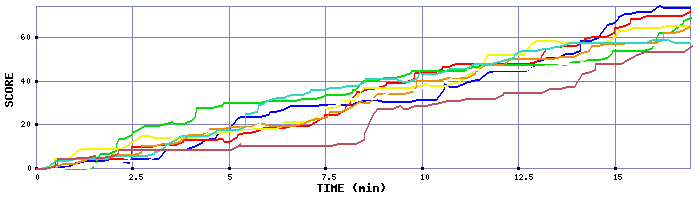 Score Graph