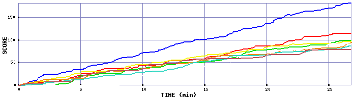 Score Graph