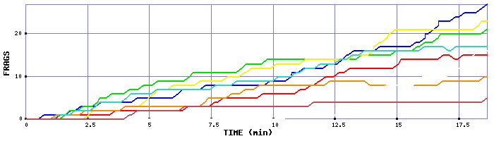 Frag Graph