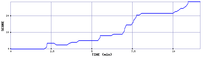 Score Graph