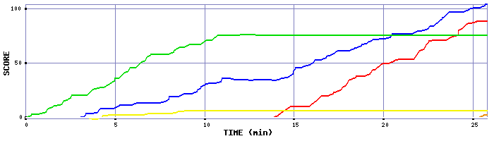 Score Graph