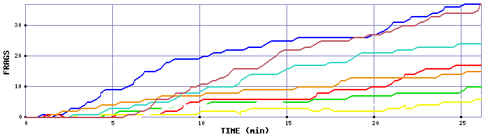 Frag Graph