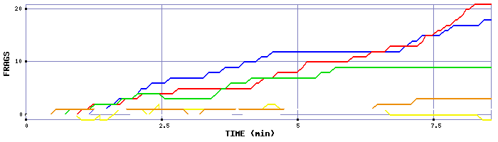 Frag Graph