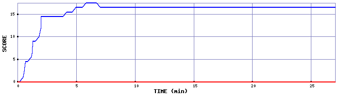 Score Graph