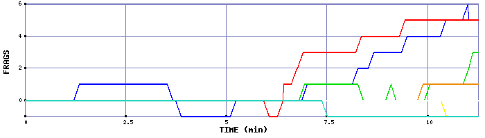 Frag Graph