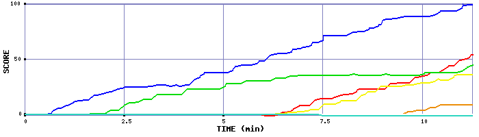 Score Graph