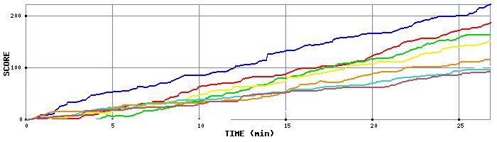 Score Graph
