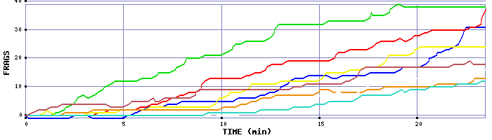 Frag Graph