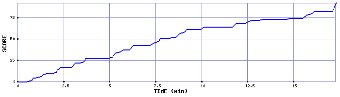 Score Graph