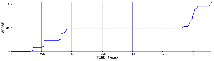 Score Graph
