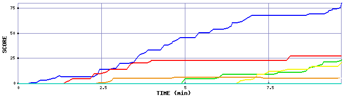 Score Graph