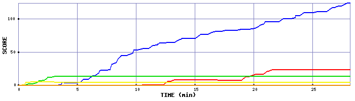 Score Graph