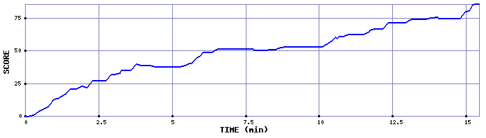 Score Graph