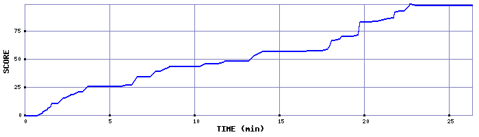 Score Graph