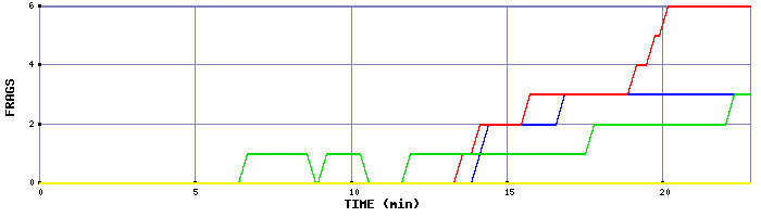 Frag Graph