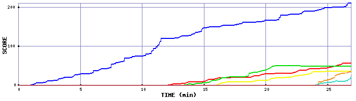 Score Graph