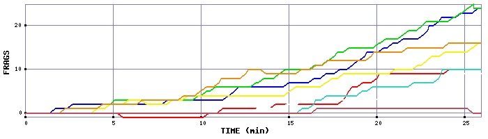 Frag Graph