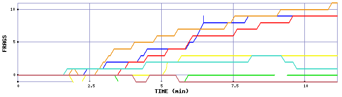 Frag Graph