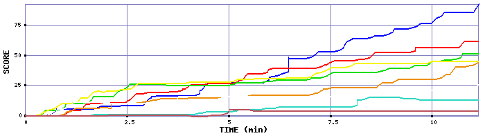 Score Graph