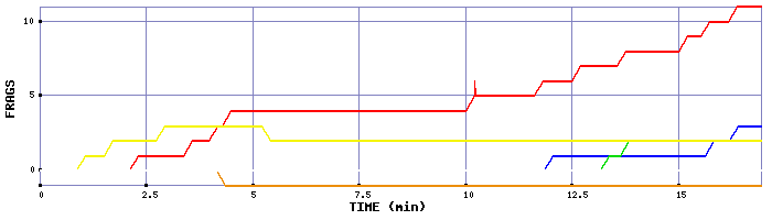 Frag Graph