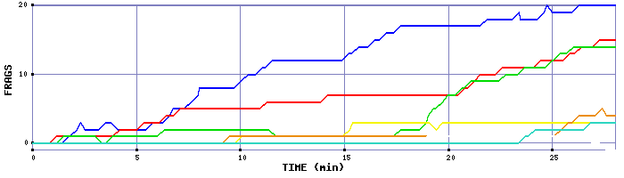 Frag Graph