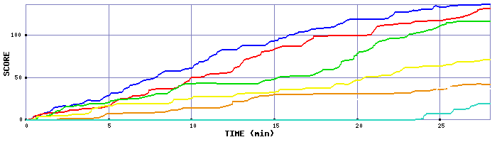 Score Graph