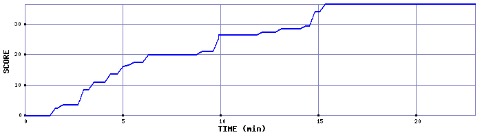 Score Graph