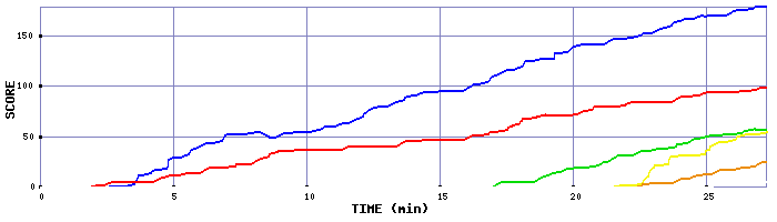 Score Graph