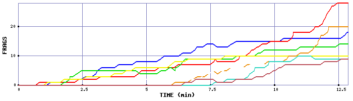 Frag Graph