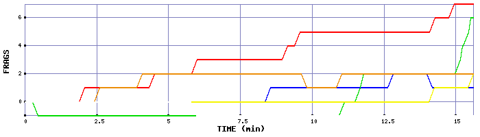 Frag Graph